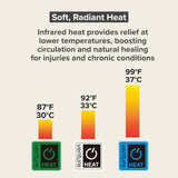 36 x 24 Venture Heat Far Infrared Deep Heating Pad for Injury Recovery and Pain Relief, 10 Hour Shutoff Ultra-Soft Deep Tissue Electric Therapeutic Device (Half Length)